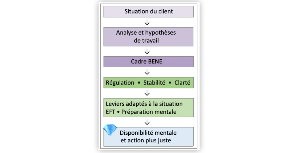 Schéma du cadre d'accompagnement BENĒ montrant le passage de l'analyse de la situation à la régulation, à la stabilité, à la clarté et à une action plus juste.