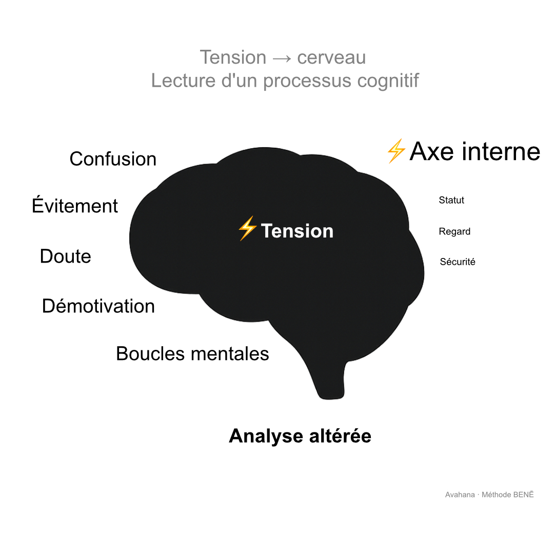 Représentation des effets d'une tension interne sur l'axe de cohérence, les pensées et les capacités d'analyse.
