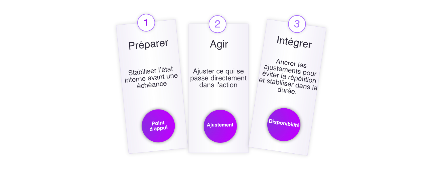 Schéma en trois cartes présentant l'accompagnement Avahana : préparer en construisant un point d'appui intérieur, agir par l'ajustement de la situation, puis intégrer les changements grâce à l'ancrage afin de favoriser une stabilité durable.