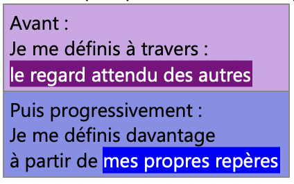Schéma illustrant l'aboutissement d'un processus de réorganisation identitaire. Une nouvelle compréhension favorise l'émergence de nouveaux repères qui contribuent progressivement à une nouvelle cohérence interne.