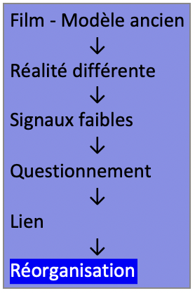 Schéma illustrant le passage d'un ancien modèle à une réorganisation à travers l'observation d'une réalité différente, de signaux faibles et un processus de questionnement.
