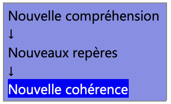 Schéma illustrant l'émergence d'une nouvelle cohérence à partir d'une nouvelle compréhension et de nouveaux repères.