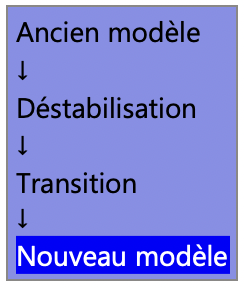 Schéma montrant le passage d'un ancien modèle à un nouveau modèle à travers une phase de déstabilisation et de transition.