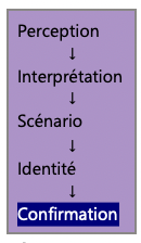 Schéma illustrant la progression d'une perception vers une interprétation, puis un scénario, une identité et enfin la recherche de confirmation de cette identité.