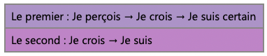 Schéma illustrant le passage d'une perception à une croyance puis à une certitude, ainsi que la fusion progressive entre une croyance et l'identité.