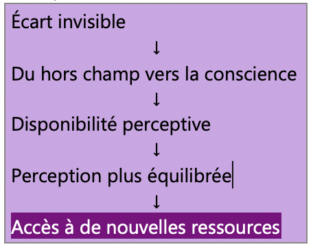 Schéma montrant le passage de l'écart invisible vers la conscience, favorisant la disponibilité perceptive, une perception plus équilibrée et l'accès à de nouvelles ressources.