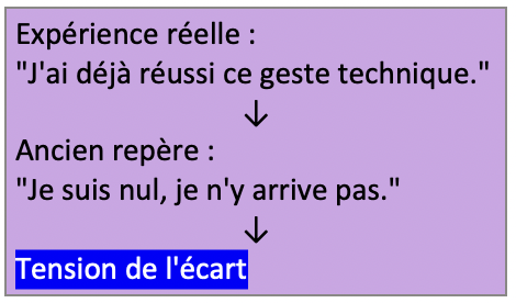 Exemple de tension de l'écart entre une réussite observée et une croyance négative persistante sur ses capacités.