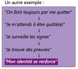 Schéma illustrant comment une croyance identitaire conduit à anticiper certaines situations, à surveiller des signes de confirmation et à renforcer progressivement l'identité.