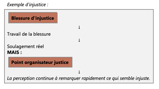 Schéma illustrant une blessure d'injustice apaisée dont le point organisateur continue à prioriser les informations perçues comme injustes.