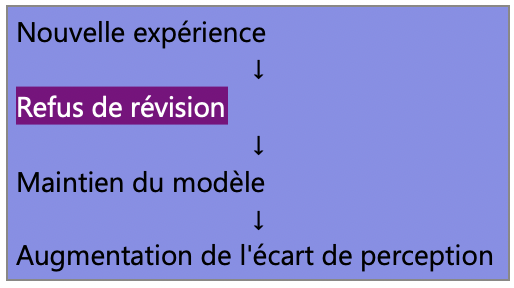 Schéma illustrant le processus par lequel un écart invisible génère une tension interne. Cette tension peut conduire soit à une rigidification des repères existants, soit à une réorganisation permettant l'émergence de nouveaux repères et de nouvelles possibilités d'adaptation.